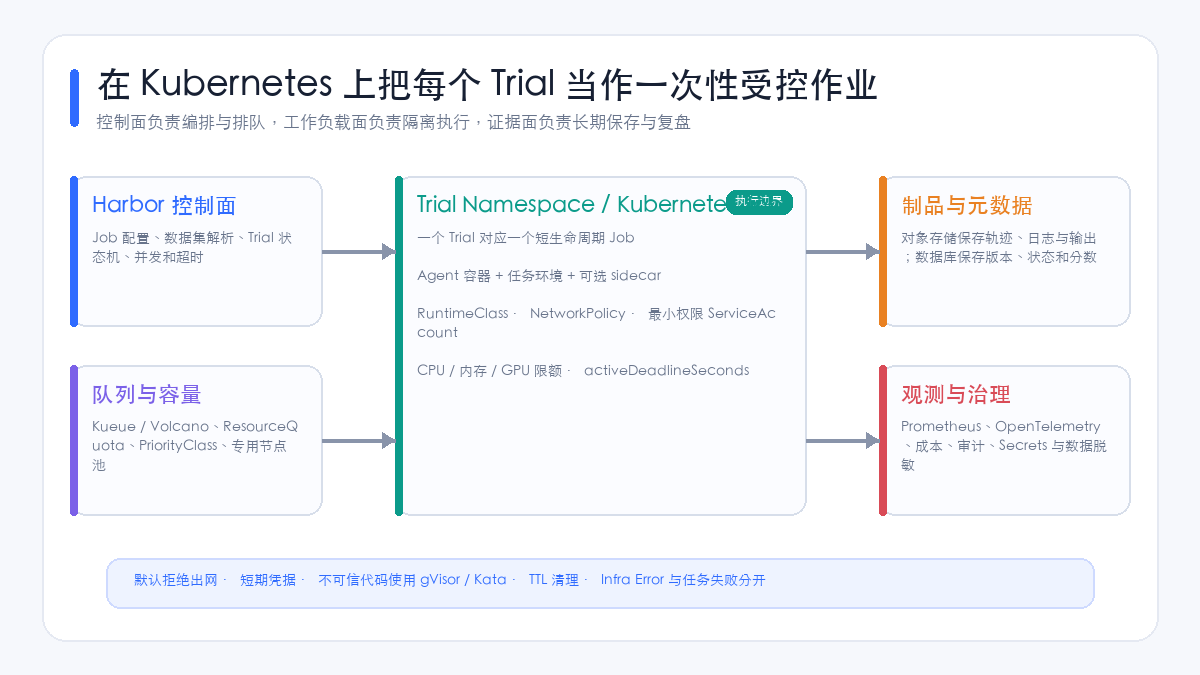 Harbor 在 Kubernetes 上的生产架构