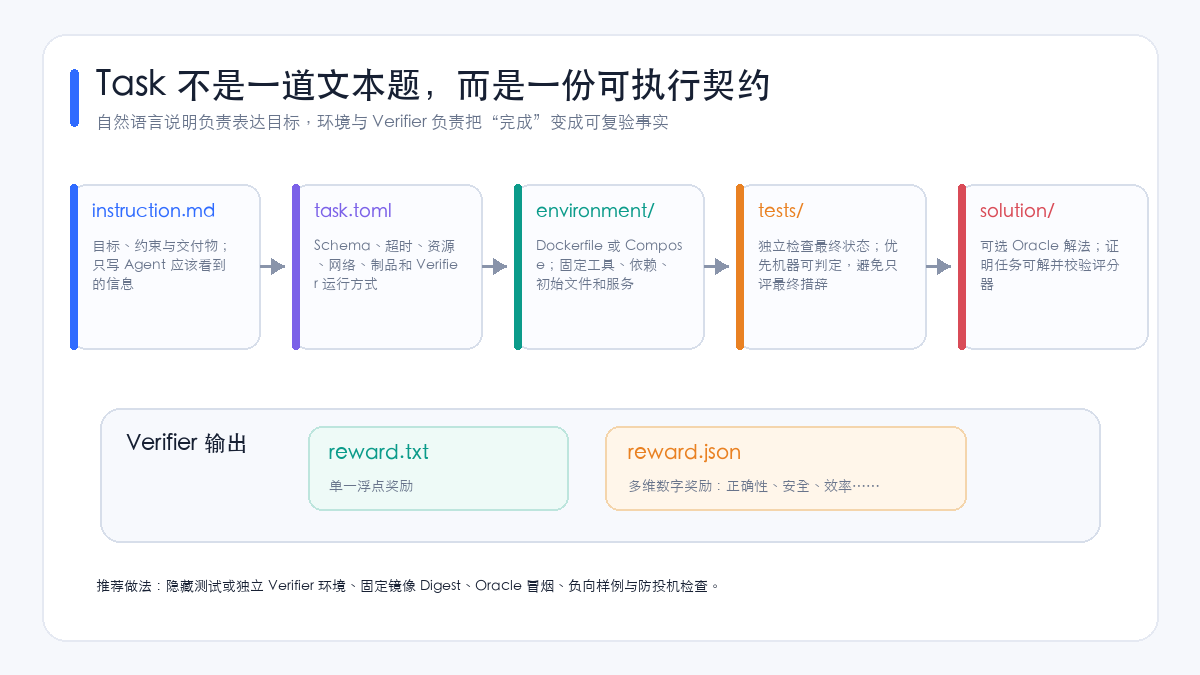 Harbor Task 可执行契约