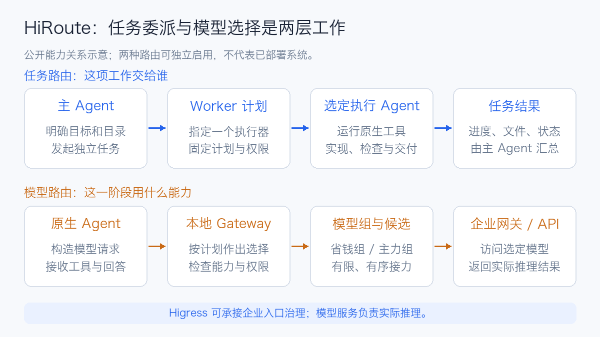 HiRoute 的任务路由与模型路由