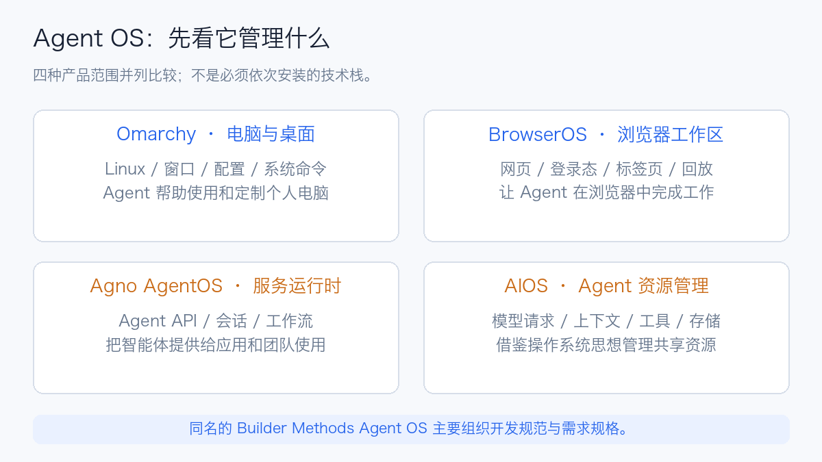 Agent OS 各路线管理的对象