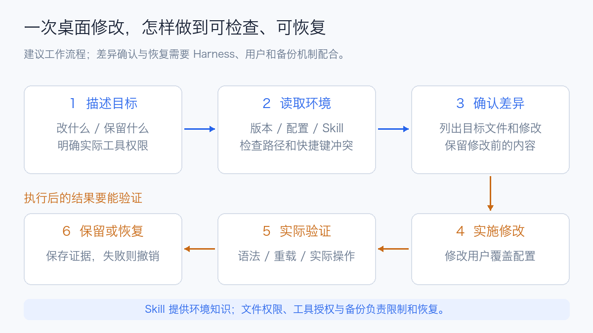 Omarchy 桌面任务的处理与验证流程