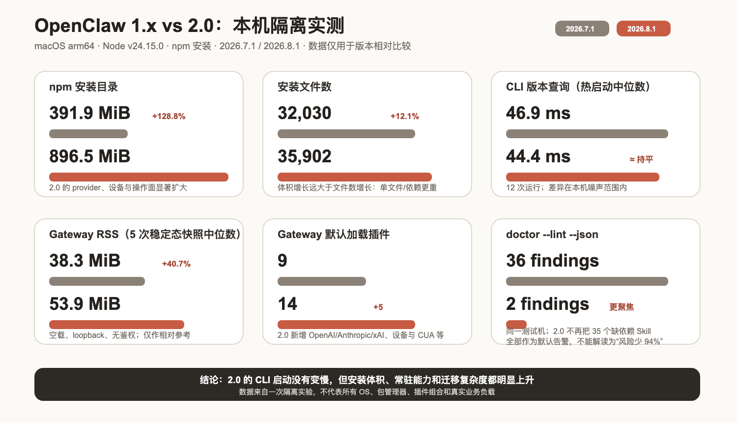 OpenClaw 1.x 与 2.0 实测指标