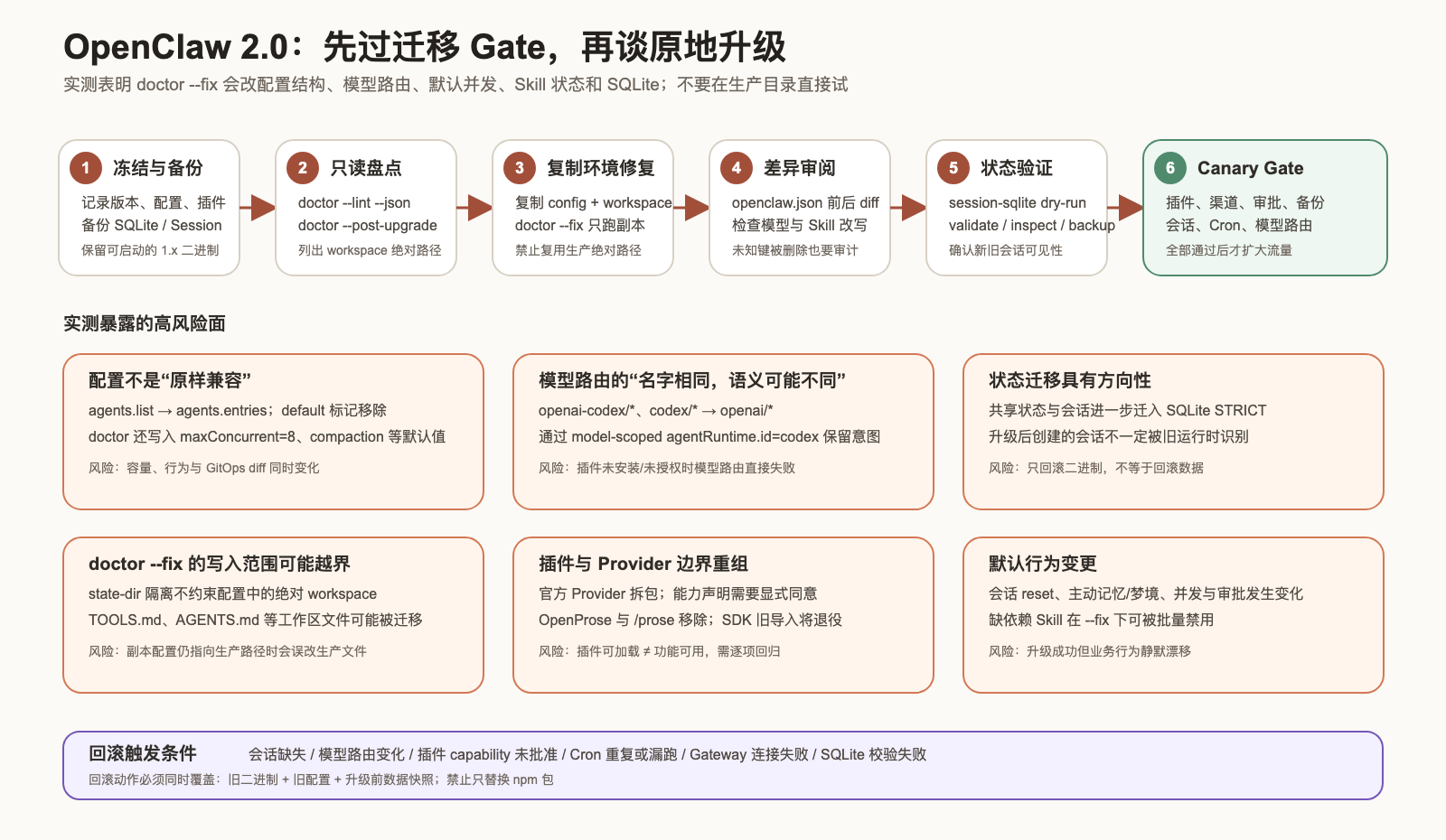 OpenClaw 2.0 迁移 Gate 与风险