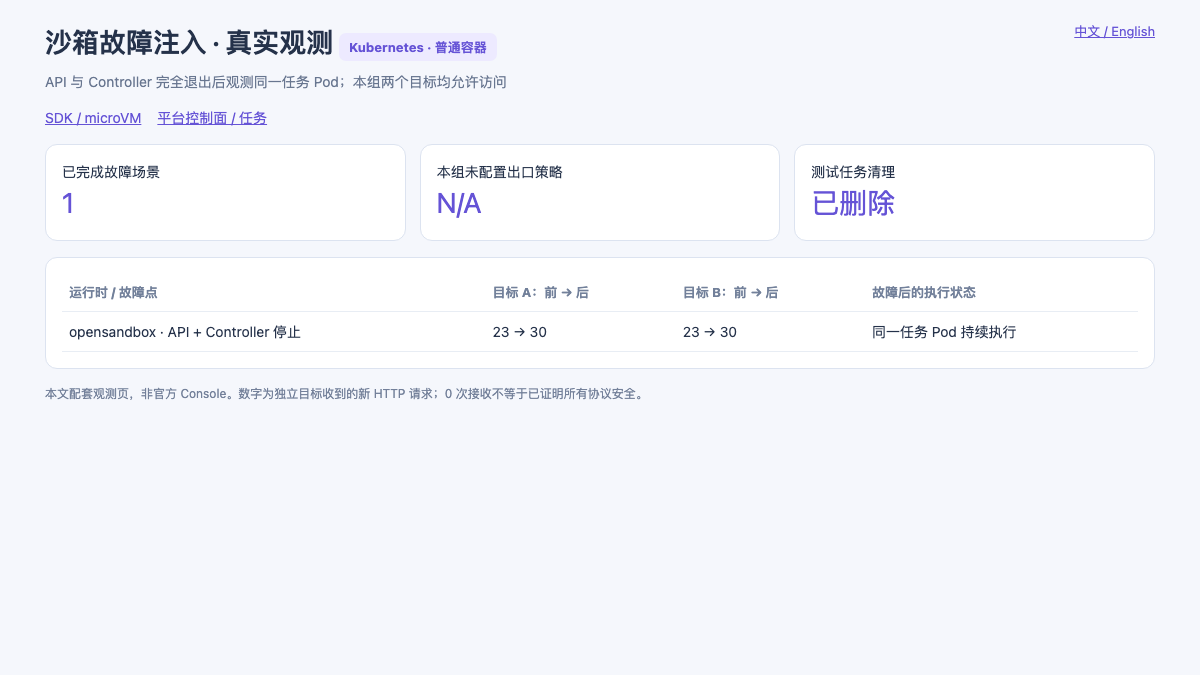 OpenSandbox 控制面完全停止后的真实任务观测