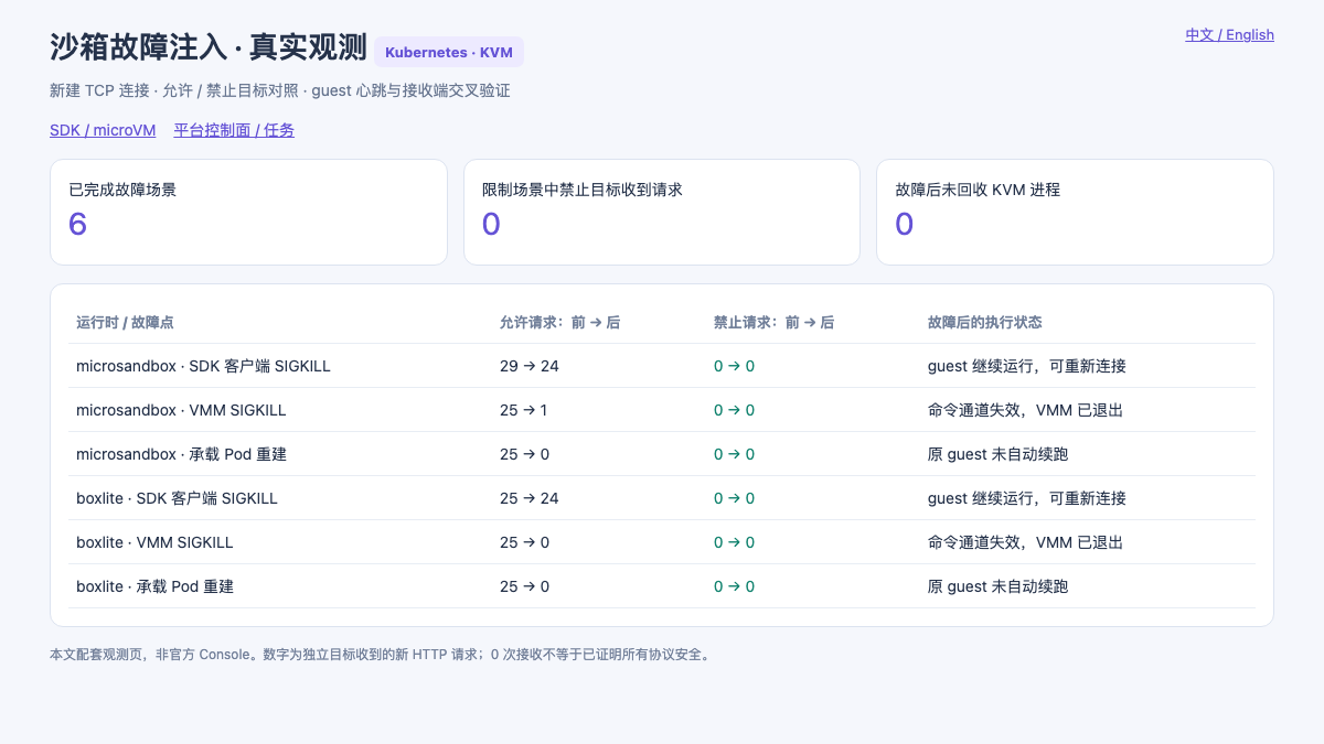 SDK、VMM 与承载 Pod 故障后的实际接收数及执行状态