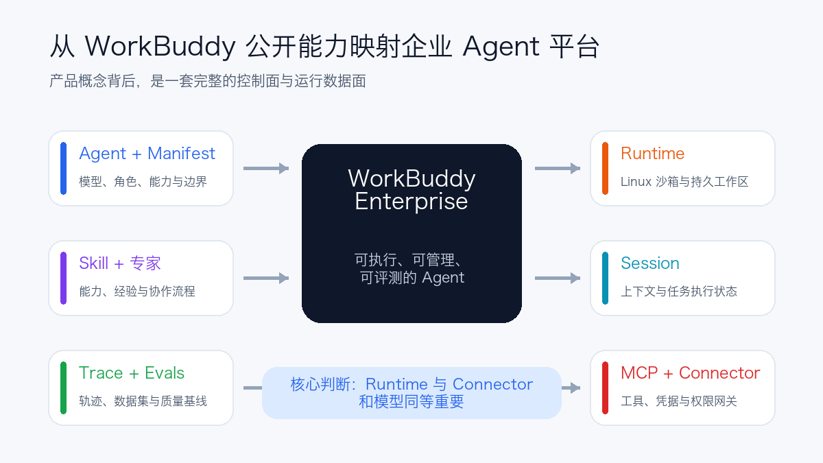 从 WorkBuddy 公开能力映射企业 Agent 平台