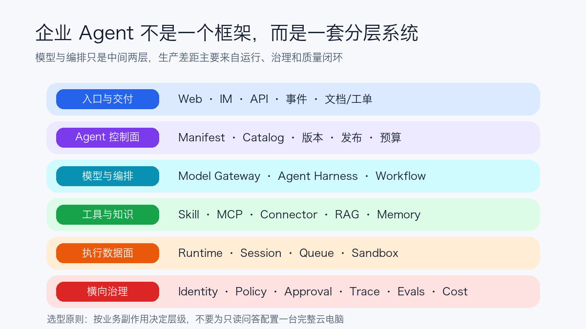企业 Agent 生产技术栈