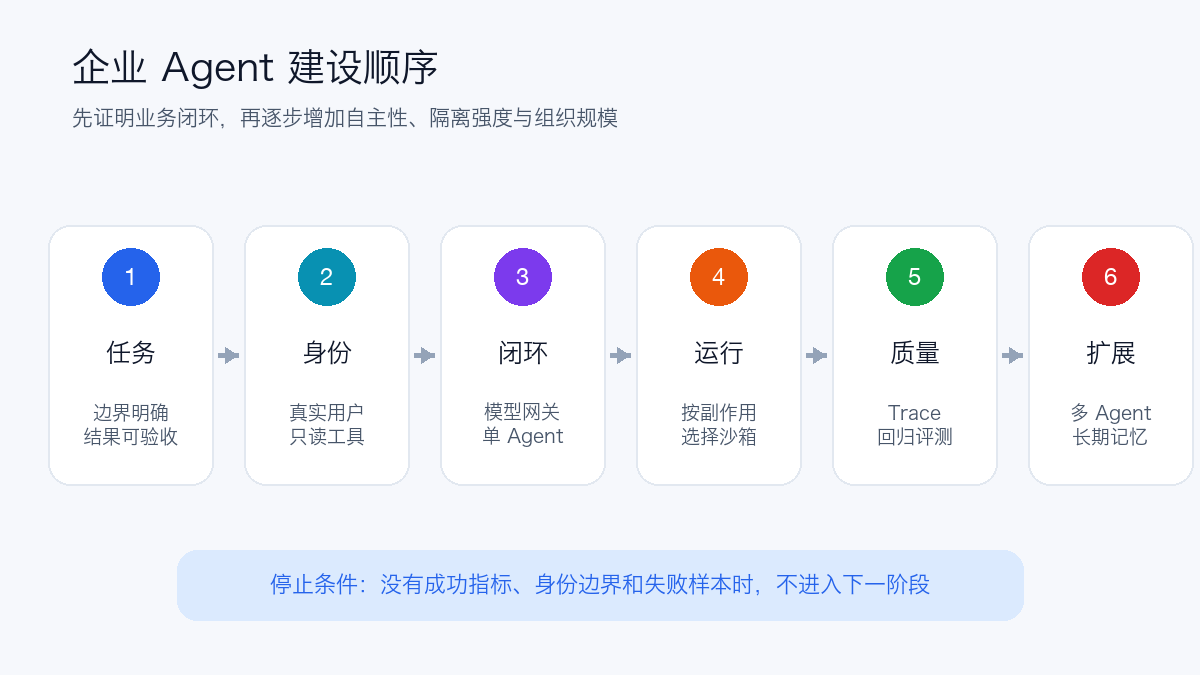 企业 Agent 建设顺序
