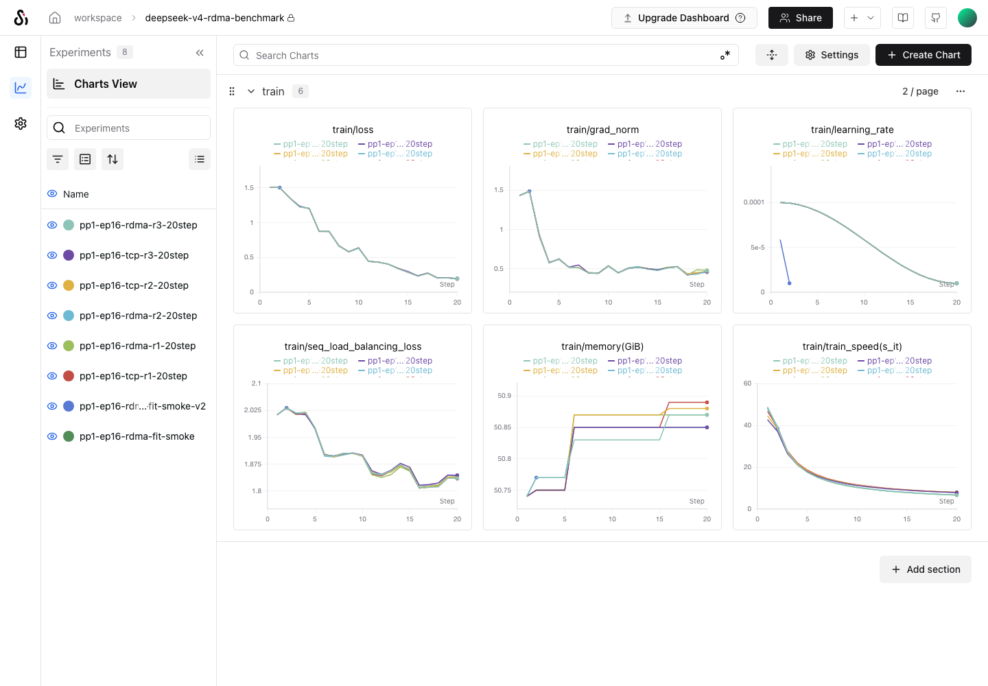 SwanLab 中的六轮 DeepSeek V4 TCP/RDMA 实验