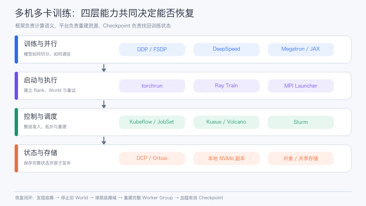 多机多卡训练的四层技术栈