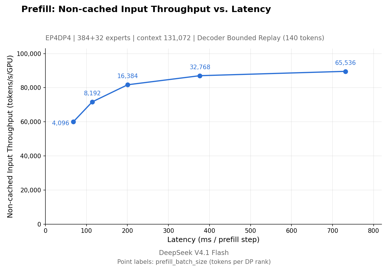 Official DeepInfer prefill curve: non-cached input throughput versus per-step latency