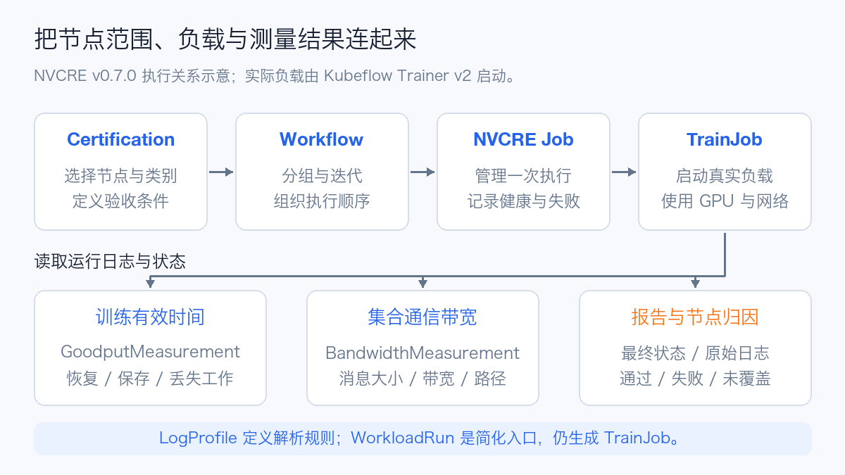 NVCRE certification, execution, and measurement chain: Certification selects scope, Workflow groups runs, Job tracks execution, and TrainJob launches workloads; logs feed measurements and reports