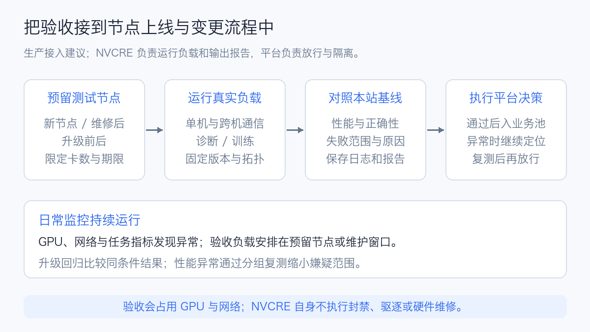 NVCRE integration with node onboarding, changes, and retesting