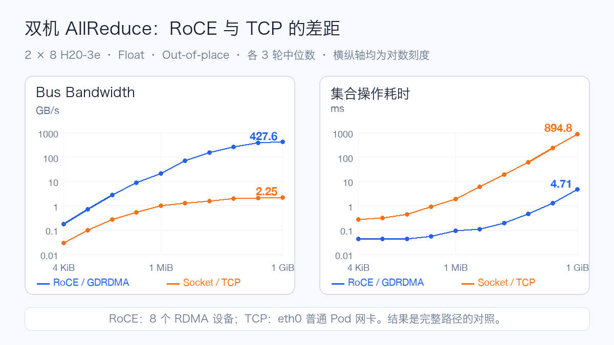 Two-node AllReduce message-size curves for RoCE and TCP