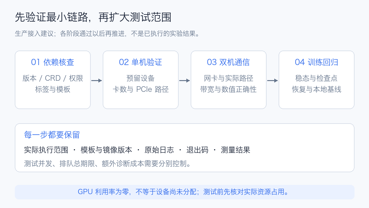 Recommended validation stages: dependency review, single-node checks, two-node communication, then training regression; this diagram is guidance, not measured results