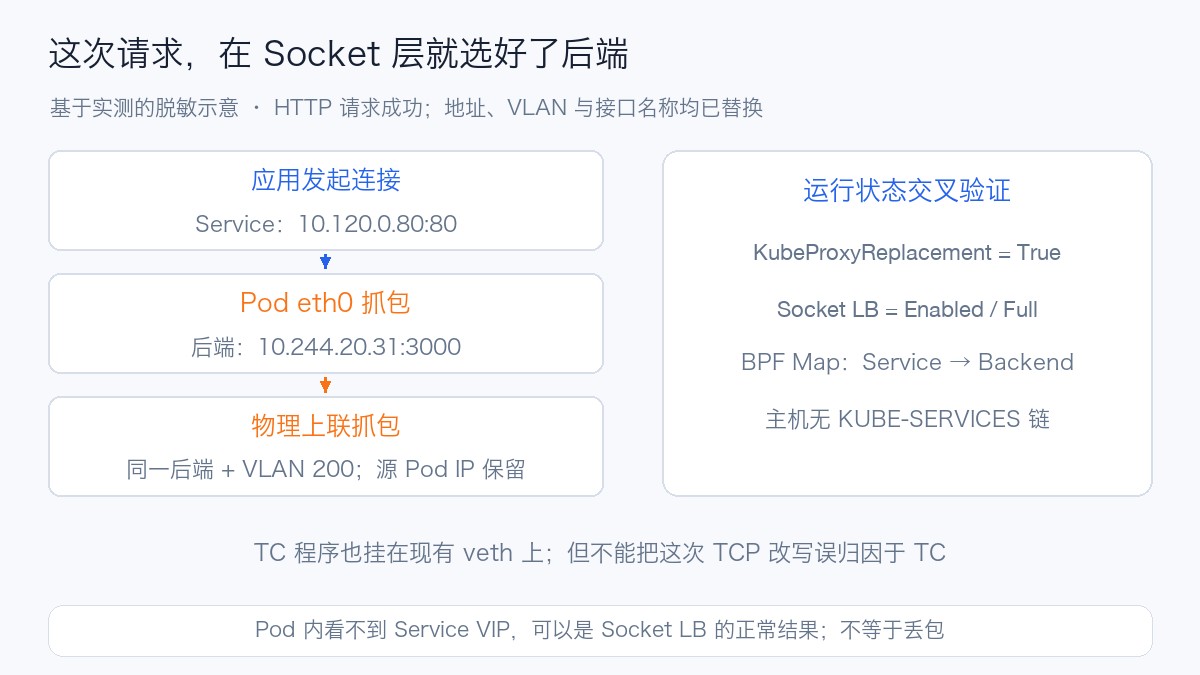 Socket LB request and packet evidence explanation