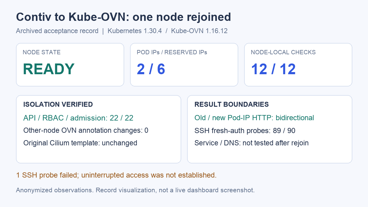 Archived acceptance record for the single-node Kube-OVN rejoin