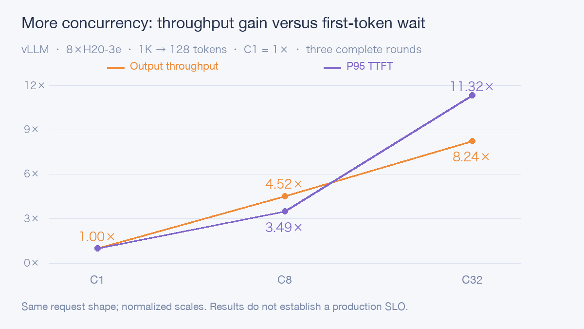 Throughput and first-token wait for the same short request, both normalized to C1