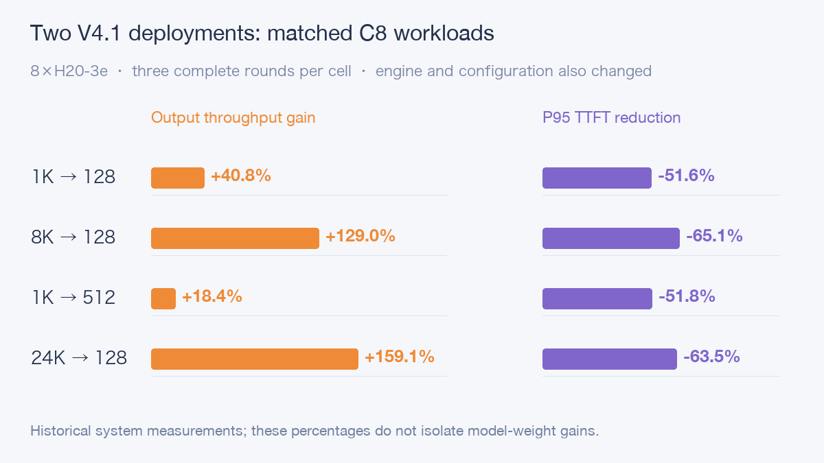 Relative changes for matching C8 workloads in the two deployments