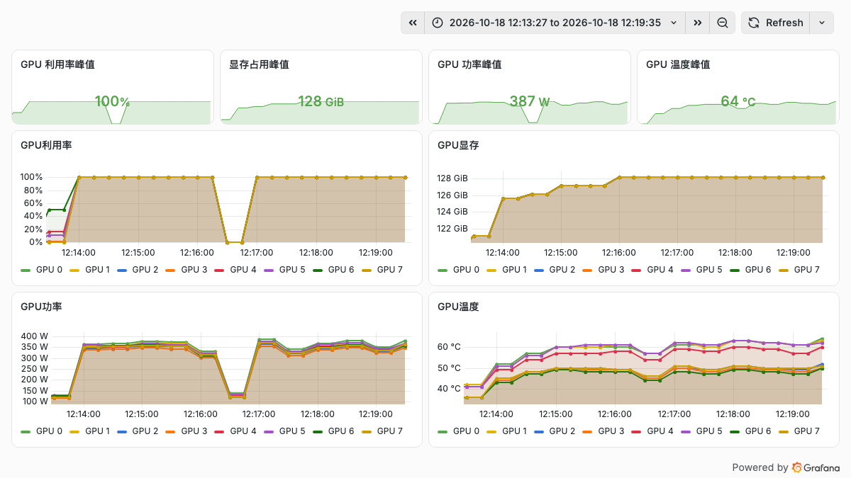 Eight-GPU resource curves during the separate long-context stage