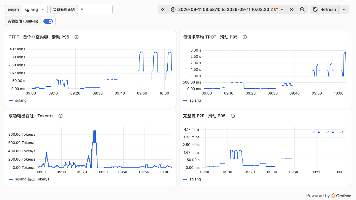 SGLang core load-test Grafana dashboard