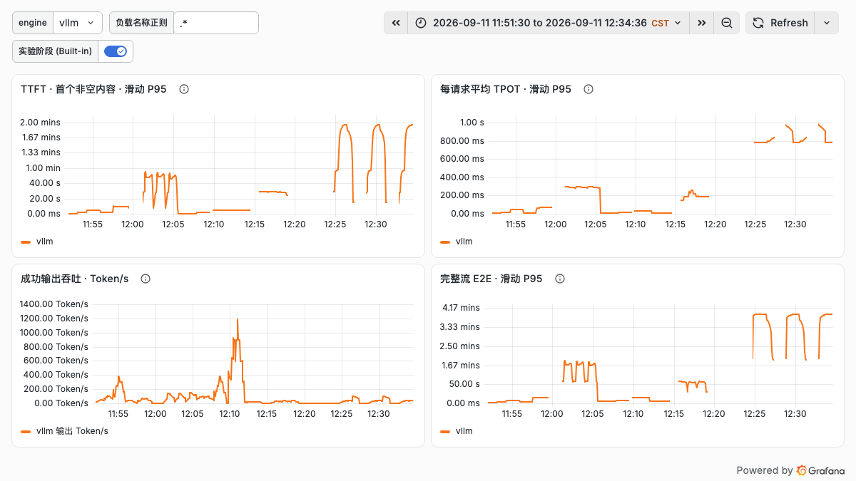 vLLM core load-test Grafana dashboard