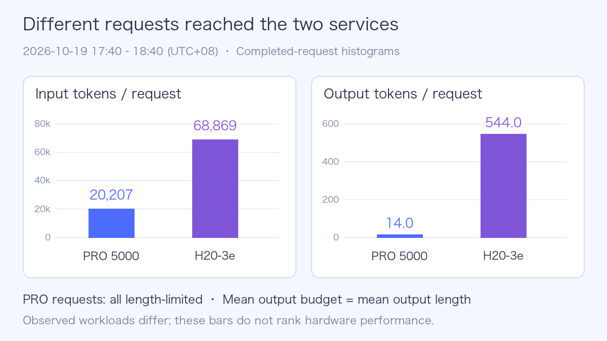 Mean input and output lengths of completed requests, showing different workload shapes