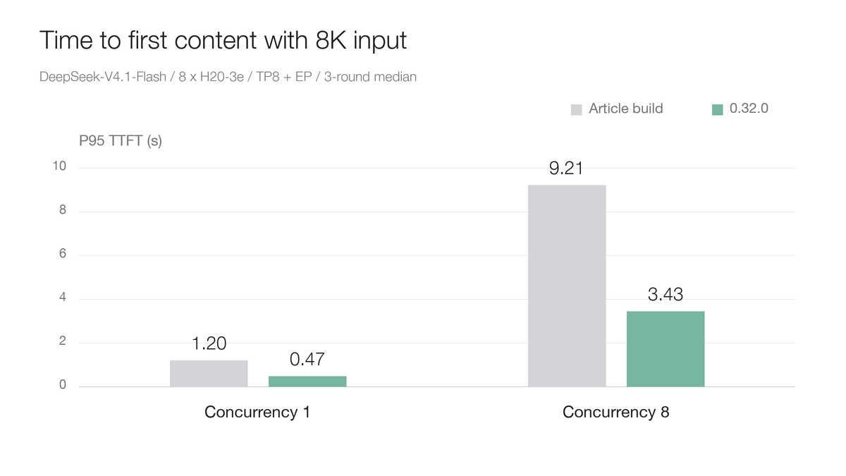 P95 time to first content with 8K input, showing the median of three rounds