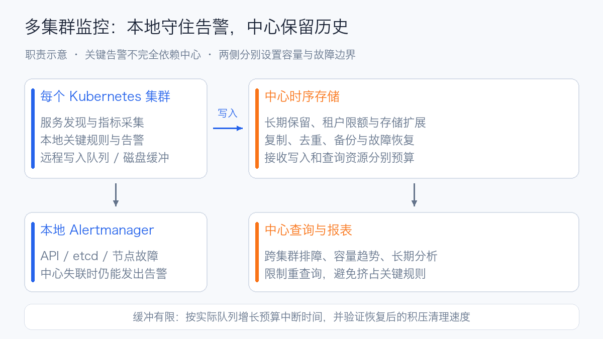 Each cluster performs local discovery, scraping, and critical alerting, and remote-writes to central storage; the central side handles long-term queries and capacity reports; failure buffering stays on the scrape side
