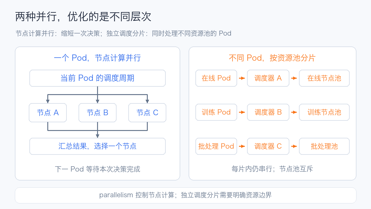 Left: node filtering and scoring for one Pod in parallel; right: different Pods enter mutually exclusive node pools through independent schedulers; the two optimize different layers