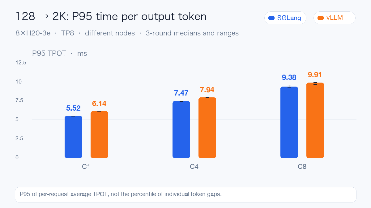 Long-output time per token for both engines