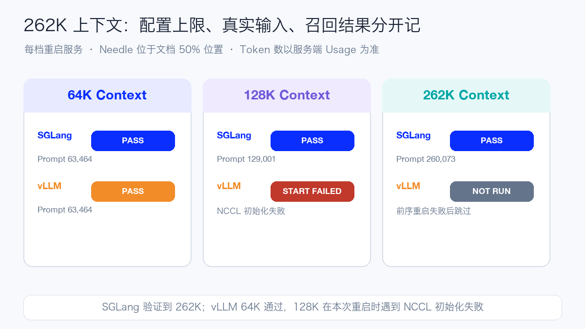 64K, 128K, 262K long-context validation