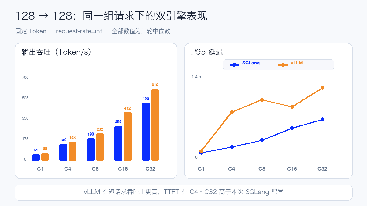 Output throughput and first-Token latency for 128/128 short requests