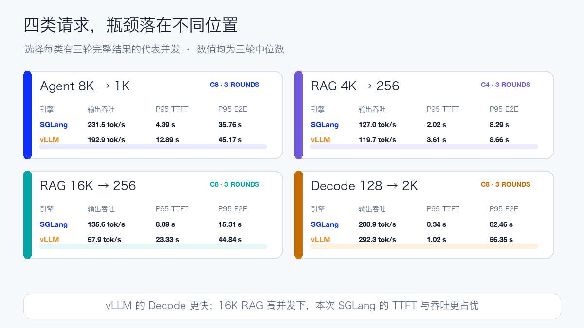 Agent, RAG, and long-output workloads