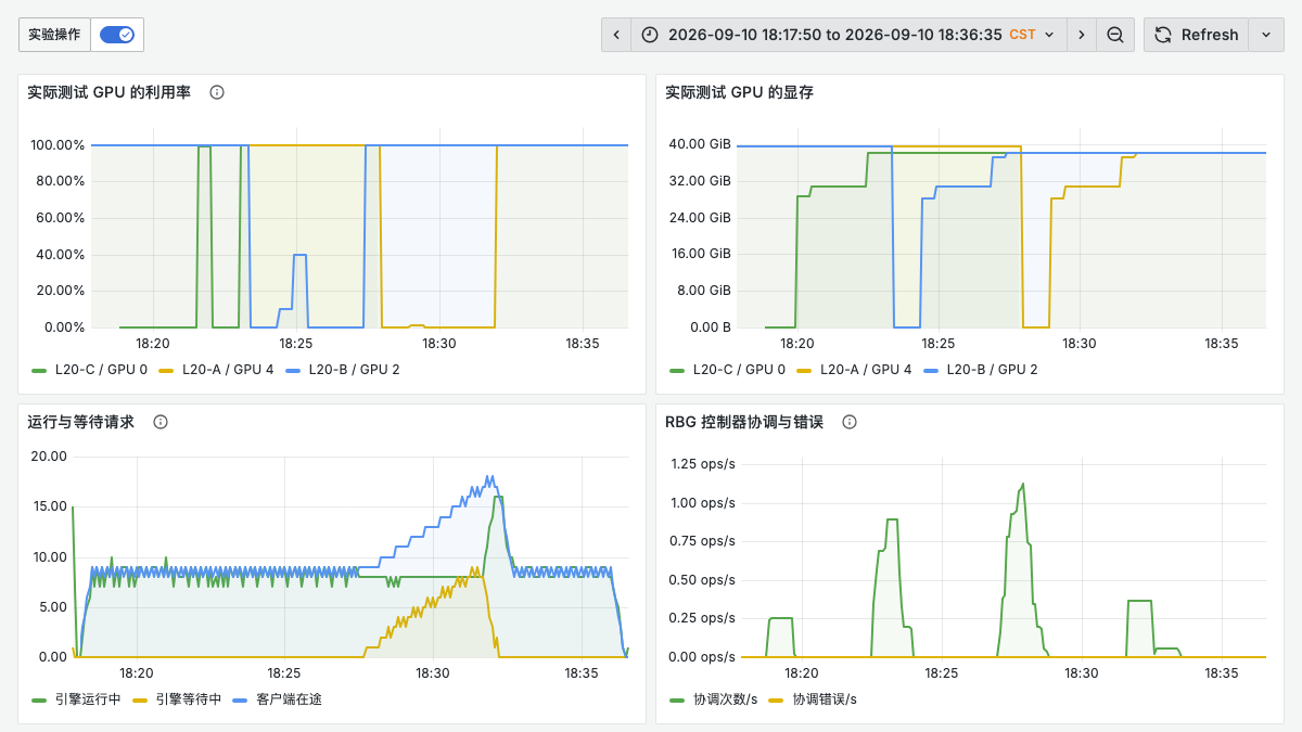 Device and engine queue curves for the first round of the rolling update