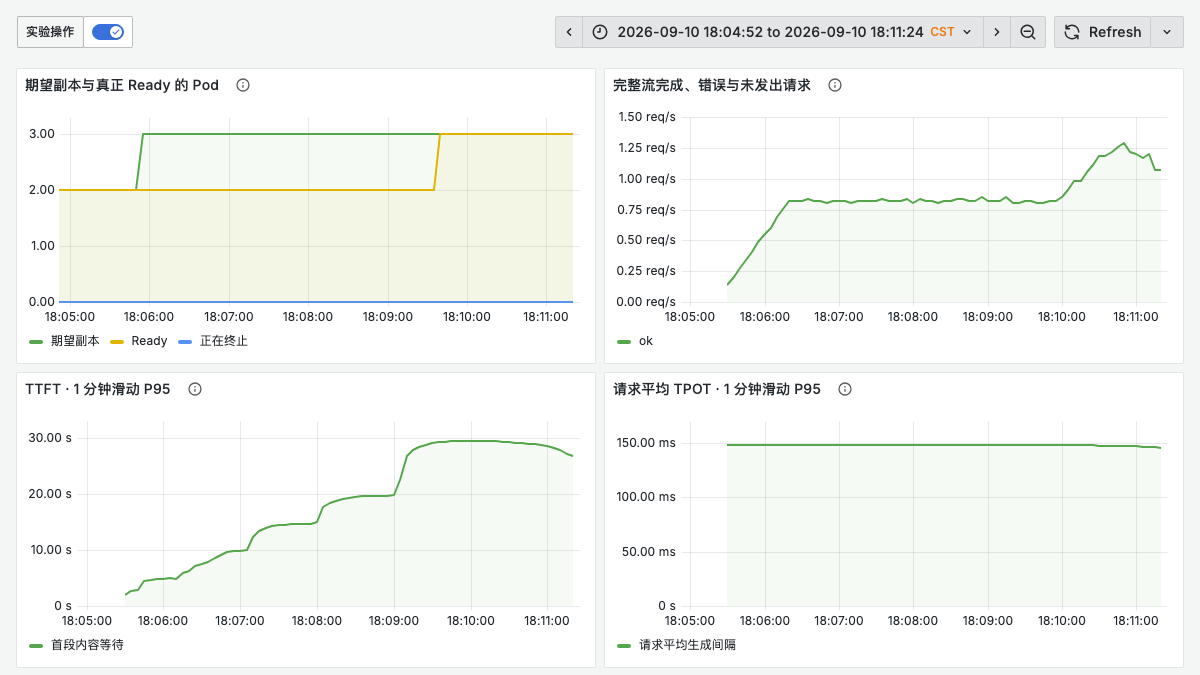 Replica count, complete requests, and latency curves for the first scale-up round