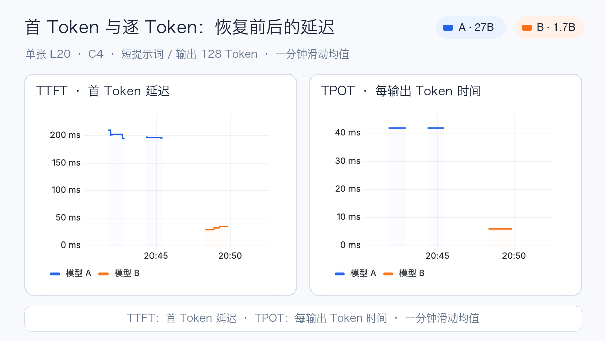 Sliding mean of C4 first token and per-output-token time