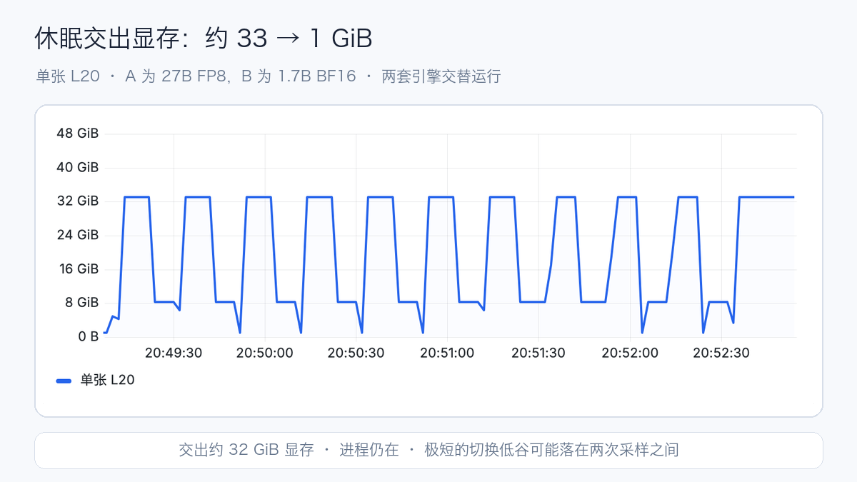 GPU physical memory during sleep and wake