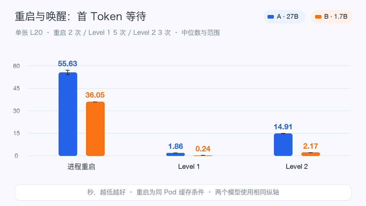 First token wait for process restart and two sleep recovery modes