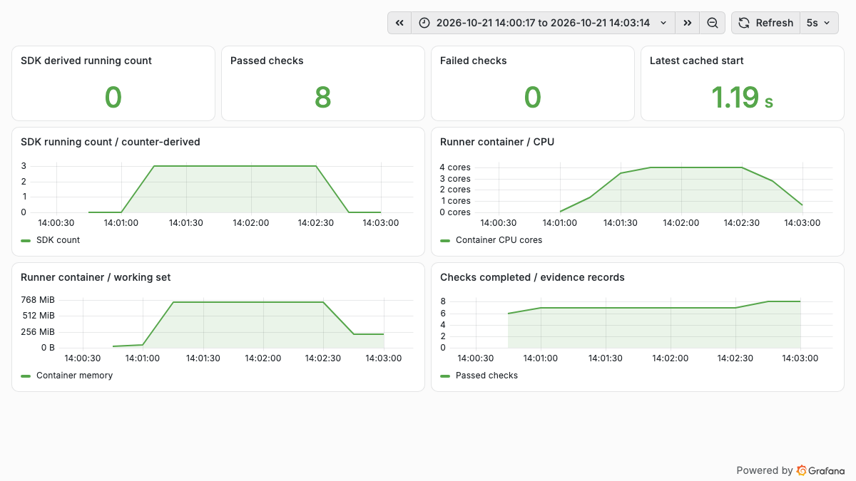 Real monitoring during and after four concurrent tasks; the SDK-derived count shows three after recovery