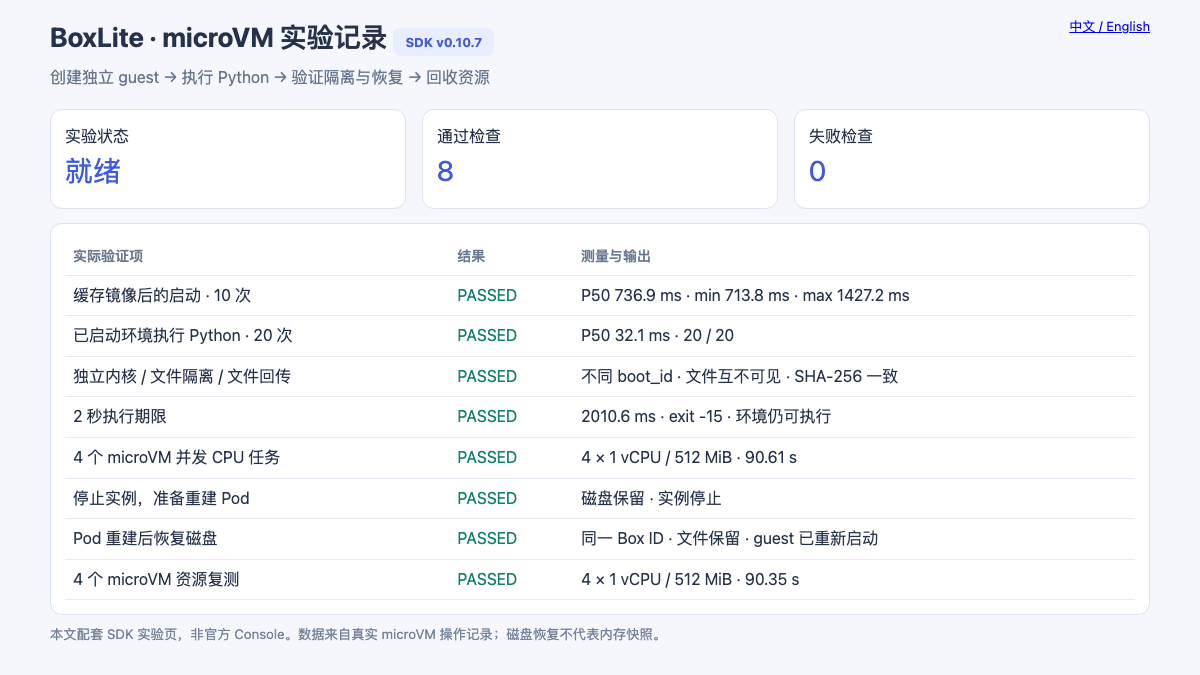 BoxLite lab page displaying actual cached-start, execution, isolation, timeout, concurrency, and disk recovery records