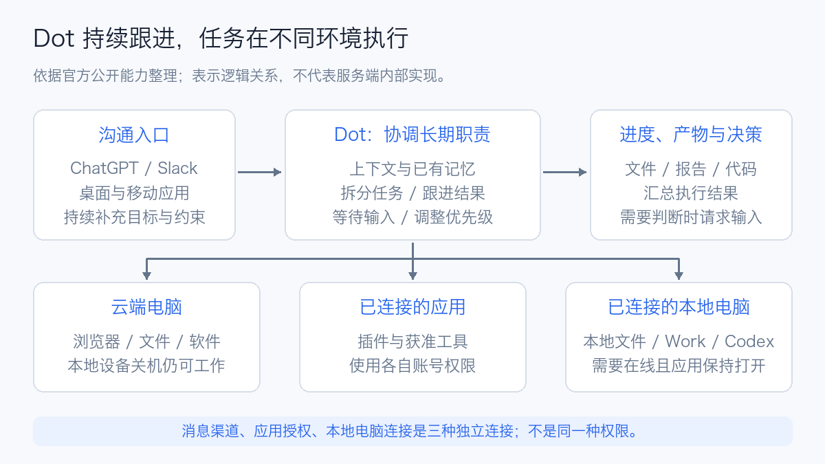 Dot's task coordination, cloud, local, and application connection relationships