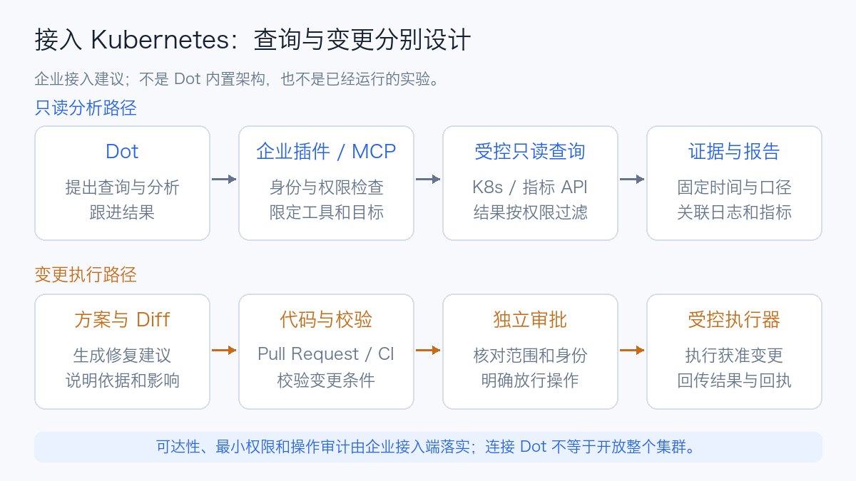 Dot integration with Kubernetes: read-only analysis and approval-based change path