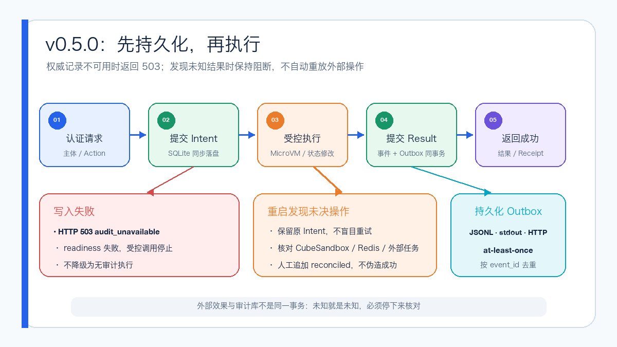 v0.5.0 strong audit persistent commit chain