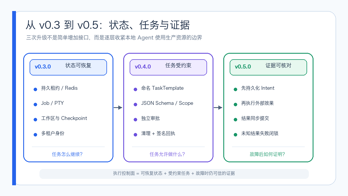 CubeSandbox Agent Adapter evolution from v0.3 to v0.5