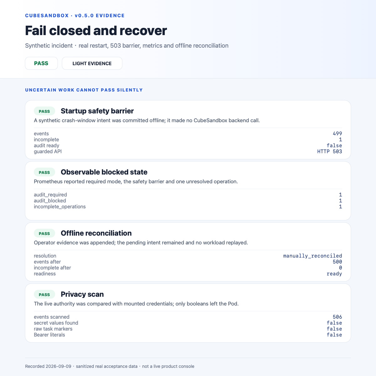 Failure lockdown, manual reconciliation, and privacy scan