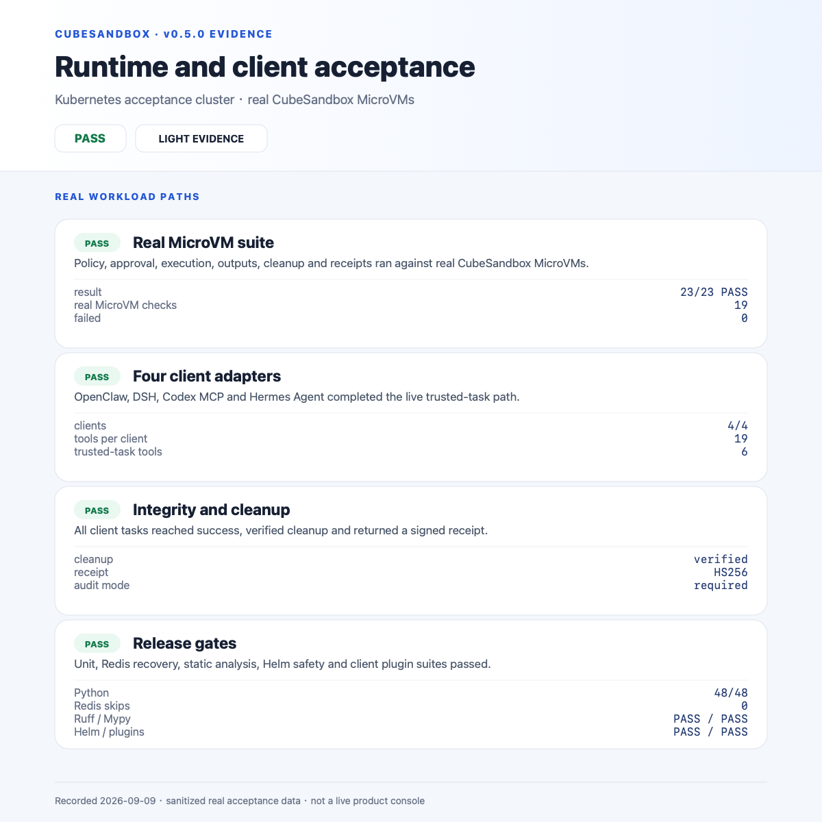 v0.5.0 real MicroVM and four-client acceptance