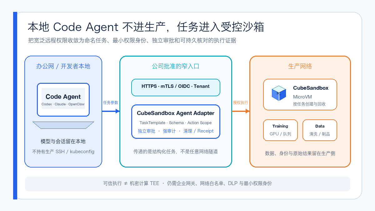 Trusted execution boundary from local Code Agent to production resources