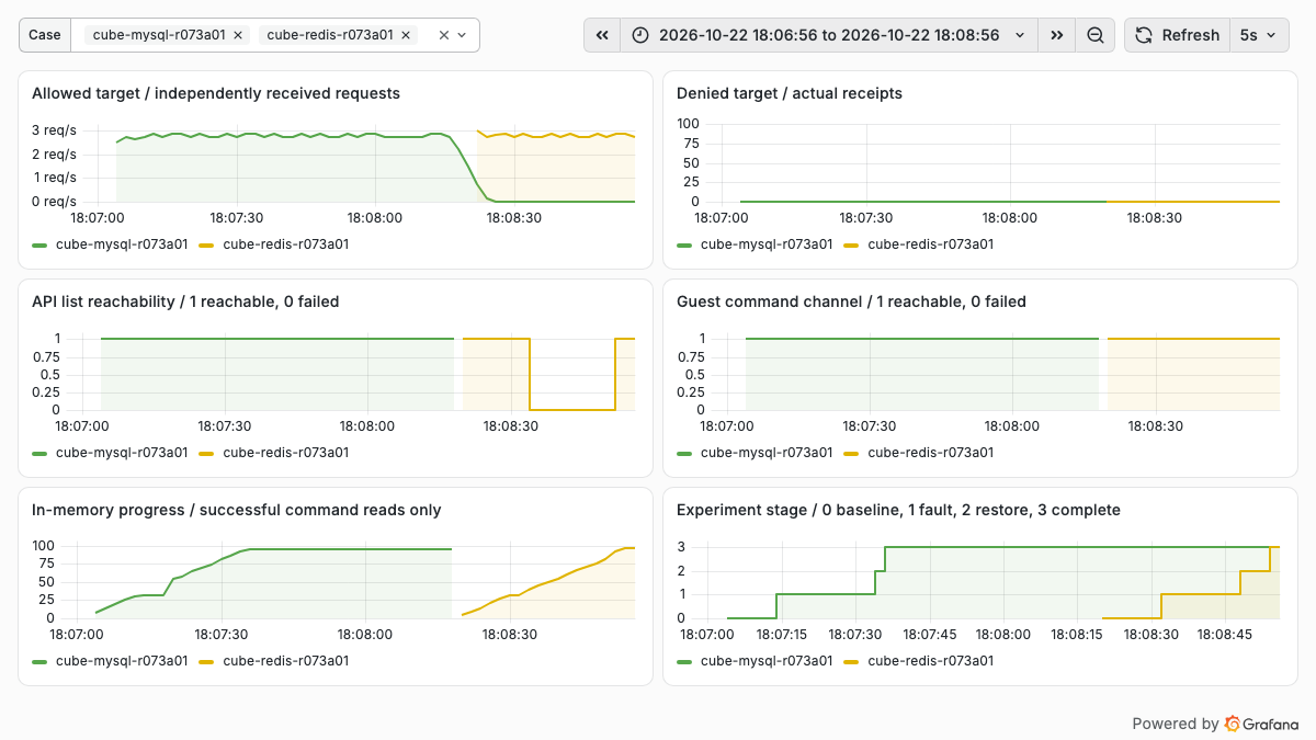 Actual monitoring during separate MySQL and Redis outages and recovery