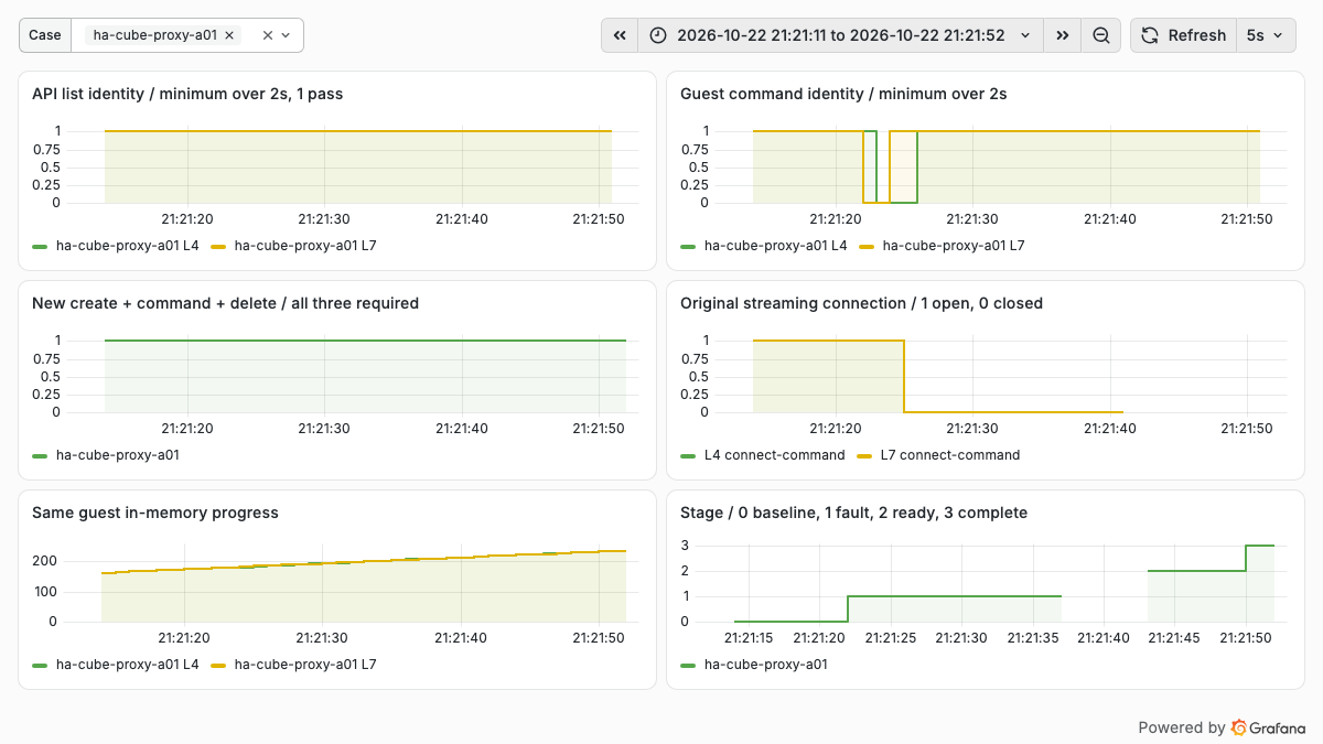 Earlier real Proxy failure measurement: original streams disconnect, later commands recover and the guest counter advances